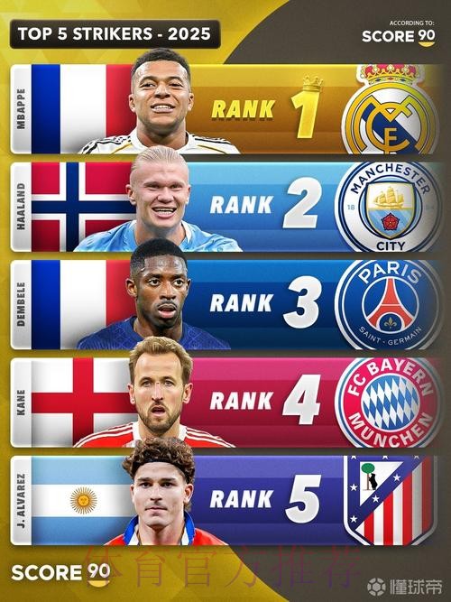 德转评2025年度最佳中锋名单：登贝莱&哈兰德等